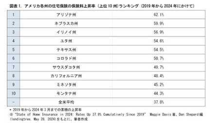 （上位10州）ランキング（2019年から2024年にかけて）