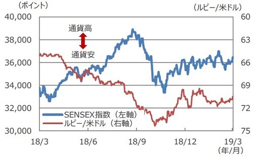 （注1）データは2018年3月5日～2019年3月5日。 （注2）ルピー/米ドルは逆目盛。 （出所）Bloomberg L.P.のデータを基に三井住友アセットマネジメント作成
