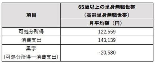 ※総務省『家計調査報告（家計収支編）2022年家計の概要』より項目を抜粋