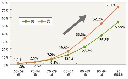 出典：地方独立行政法人東京都健康寿医療センター　平成24年度老人保健事業推進費等補助金老人保健健康増進等推進事業「認知症の総合アセスメント」より三井住友信託銀行作成
