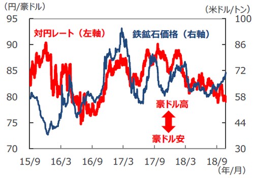 （注）データは2015年9月1日～2018年10月24日。ただし、 為替の直近値は2018年10月25日12時30分時点のもの。 （出所）Bloomberg L.P.のデータを基に三井住友 アセットマネジメント作成