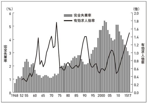 資料：総務省「 労働力調査」、厚生労働省「職業安定業務統計」