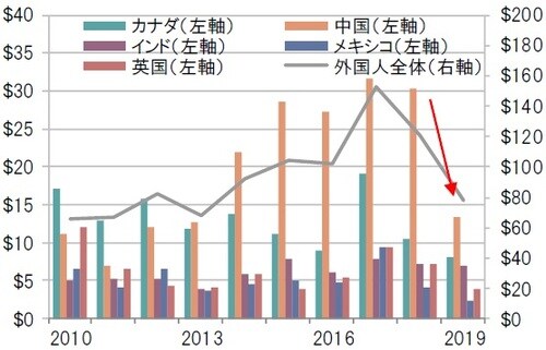 ［図表2］米国住宅不動産の主要国別取得額 年次、期間：2010年4月～2019年3月、単位：10億ドル ※各年の期間は前年4月～翌年3月まで。「中国」は香港、台湾含む 出所：全米リアルター協会（NAR）のデータを基にピクテ投信投資顧問作成