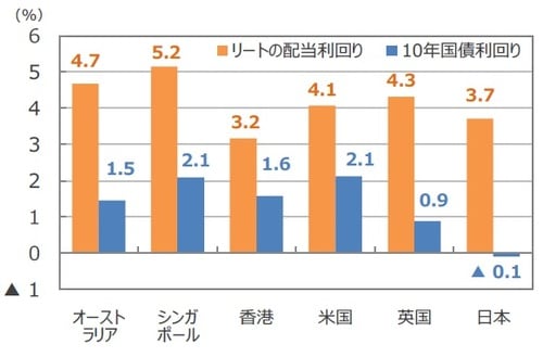（注1）データは2019年5月末時点。 （注2）リートはS&P先進国REIT指数の主な国・地域指数。国債はBloomberg L.P.の10年国債利回り。 （出所）FactSet、 Bloomberg L.P.のデータを基に三井住友DSアセットマネジメント作成