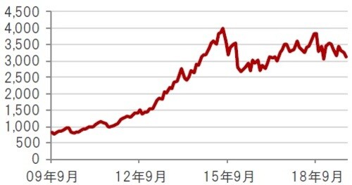米ドルベース、月次、期間：2009年9月～2019年9月 出所：トムソン・ロイター・データストリームのデータを使用しピクテ投信投資顧問株式会社作成