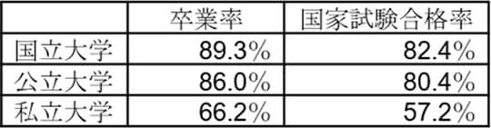 ［図表1］国公私立別大学薬学部6年制学科2017年度入学生に関する2023年度調査