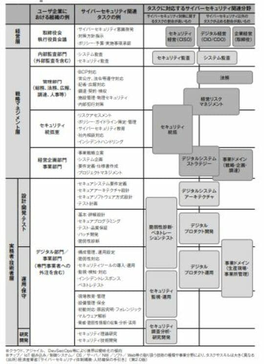 ITSS＋（セキュリティ分野）で定義されている17分野