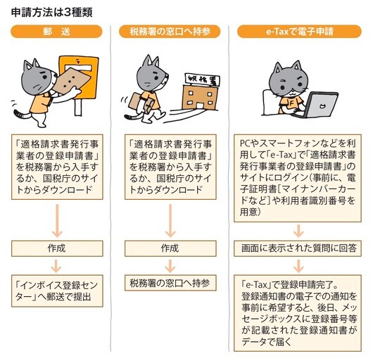 ［図表3］申請方法は3種類