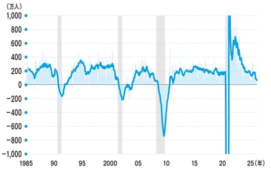 (出所)労働省統計局より筆者作成 (注)網掛けは景気後退期