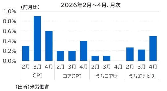 出所：米労働省