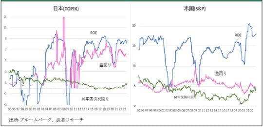 ［図表4］日米利潤率（ROE、益回り）、利子率（10年国債利回り）の推移