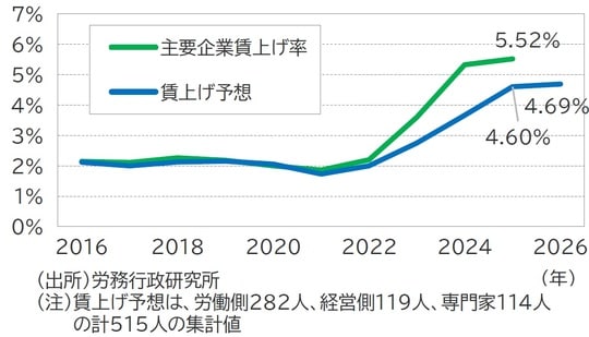 （出所）労務行政研究所 （注）賃上げ予想は、労働側282人、経営側119人、専門家114人の計515人の集計値