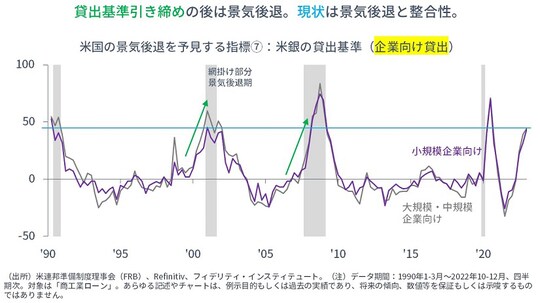 ［図表7］米国の景気後退を予見する指標⑦：米銀の貸出基準（企業向け貸出）