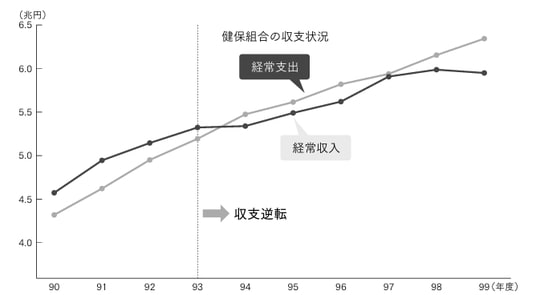 【出典】健康保険組合連合会資料