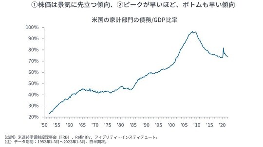 出所：米連邦準備制度理事会（FRB）、Refinitiv、フィデリティ・インスティテュート