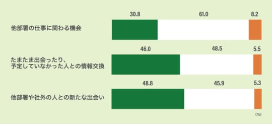 ※出典：リクルートワークス研究所（「職場における集まる意味の調査」 調査結果） 