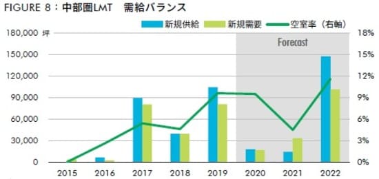 出所：CBRE、2020年11月