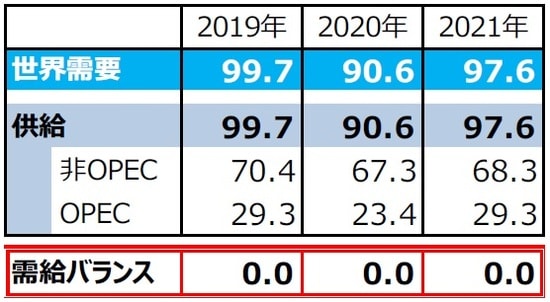 （注1）需給バランス＝供給－需要。 （注2）単位は百万バレル（日量）。 （注3）2019年は実績見込み。2020年、2021年はOPECによる予想。ただし、2020年、2021年のOPEC生産量は全体の需給が均衡するとの仮定のもとでの弊社算出値。 （注4）四捨五入の関係で、OPEC、非OPEC供給量の合計は必ずしも全体の供給量と一致しません。 （出所）「OPEC月報」のデータを基に三井住友DSアセットマネジメント作成