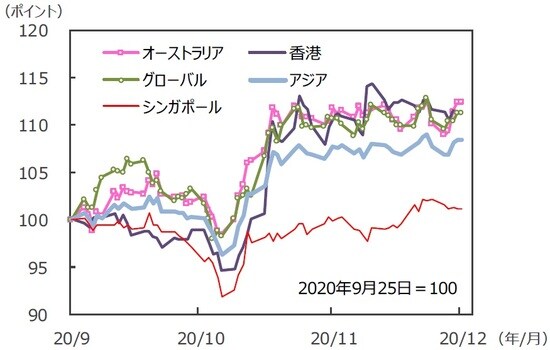 （注）データは2020年9月25日～2020年12月25日。S&P REIT指数の国・地域別指数（配当込み、現地通貨ベース）。アジア：アジア・パシフィック（除く日本）。 （出所）FactSetのデータを基に三井住友DSアセットマネジメント作成