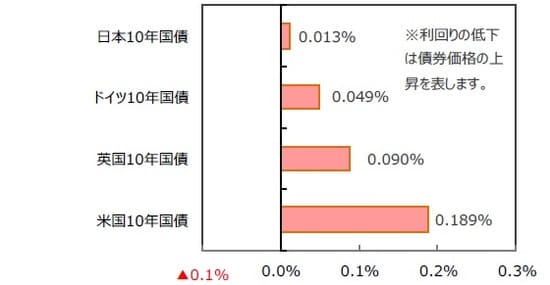  （出所）FactSetのデータを基に三井住友DSアセットマネジメント作成