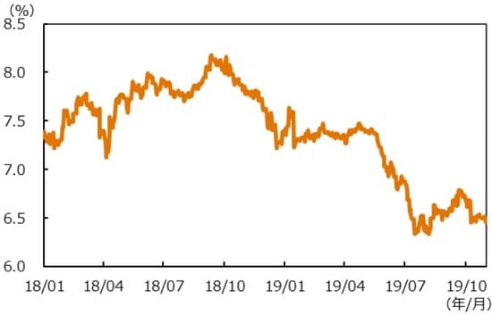 （注）データ期間は2018年1月1日～2019年10月31日。  （出所）Bloombergのデータを基に三井住友DSアセットマネジメント作成