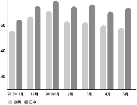 2018年12月から2019年1月の夜間の脈拍が増加している(短時間睡眠を実行していた期間)