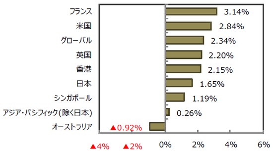 （出所）FactSet Bloomberg L.P.のデータを基に三井住友アセットマネジメント作成
