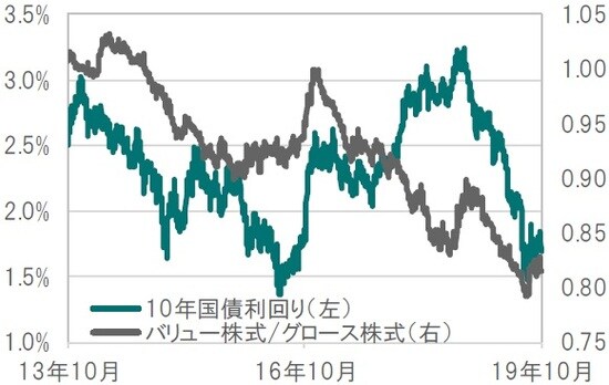 日次、期間：2013年10月31日～2019年10月31日、2013年10月31日＝1として指数化 ※世界バリュー株式：MSCIバリュー株価指数、世界グロース株式：MSCIグロース株価指数、配当込み、米ドルベース 出所：ブルームバーグのデータを使用しピクテ投信投資顧問作成
