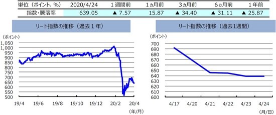 （注）左グラフは2019年4⽉24⽇～2020年4⽉24⽇、右グラフは2020年4⽉17⽇～2020年4⽉24⽇。リート指数は、S&PオーストラリアREIT指数（配当込み、現地通貨ベース）。 （出所）FactSetのデータを基に三井住友DSアセットマネジメント作成