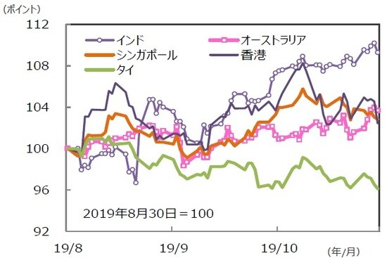 （注）データは2019年8月30日～2019年11月29日。グラフの各国・地域別の株価指数は表と同じ。 （出所）Bloomberg L.P.のデータを基に三井住友DSアセットマネジメント作成