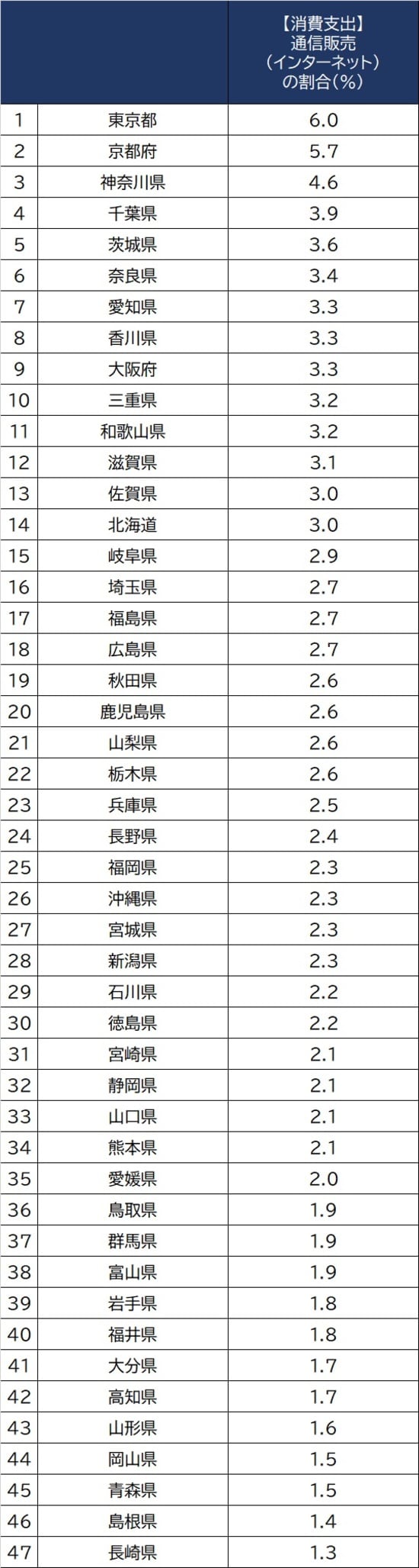 出所：総務省『2019年全国家計構造調査』より作成