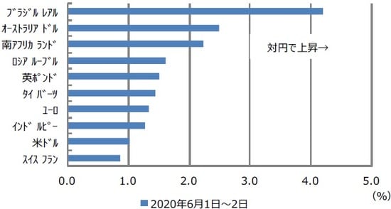 （出所）Bloomberg L.P.のデータを基に三井住友DSアセットマネジメント作成