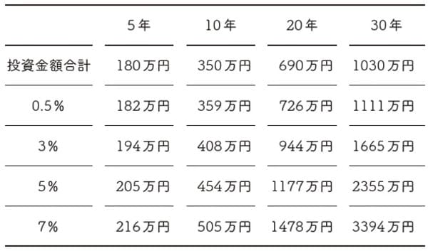 ［図表］積立投資の効果は？ （例）10万円の元本、毎月2万円つみたて、ボーナス5万円増額