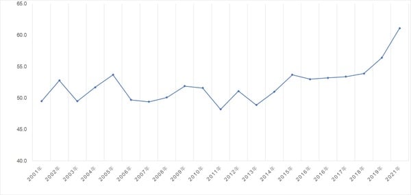 出所：内閣府『国民生活に関する世論調査』より作成