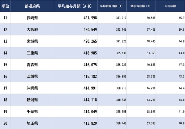 出所:総務省『令和4年地方公務員給与実態調査』より ※教育公務員の数値