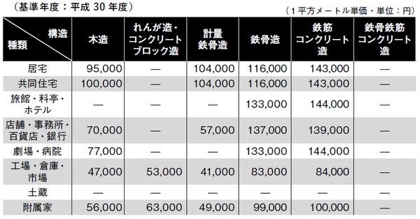 ※本基準により難い場合は、類似する建物との均衡を考慮し個別具体的に認定することとする。 (出典)東京法務局ホームページ
