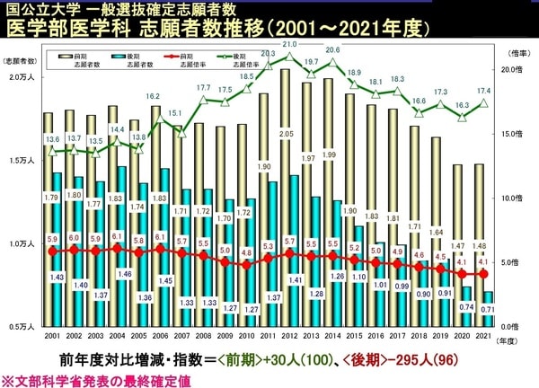  ※駿台予備学校調べ。