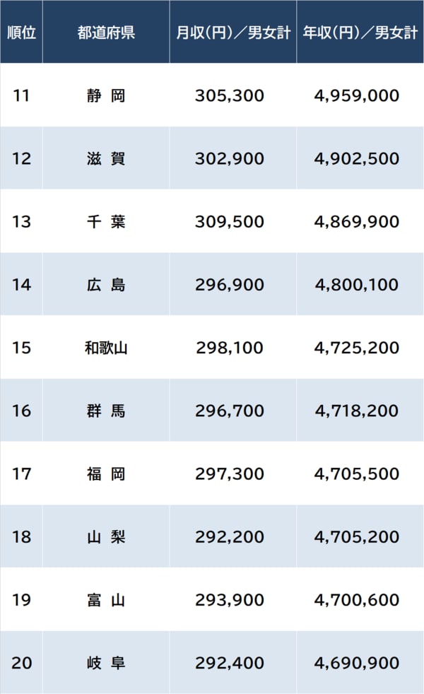 出所：厚生労働省『令和5年賃金構造基本統計調査』より作成 ※月収＝所定内給与額