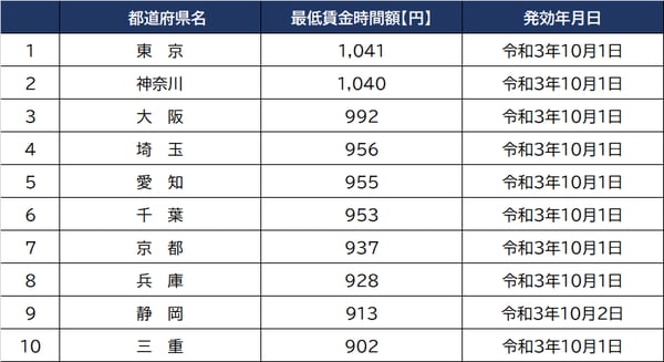 出所：厚生労働省『令和3年度地域別最低賃金改定状況』