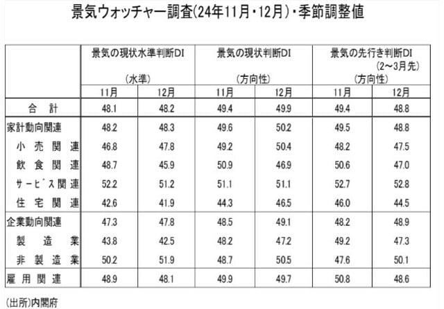 （出所）内閣府