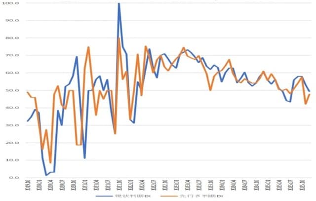 出所：内閣府「景気ウォッチャー調査」より作成