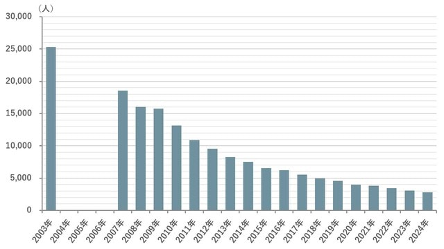 ※毎年1月に調査 （出所）厚生労働省