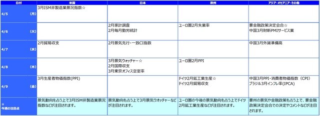 ※各経済指標・イベントは予定であり、変更されることがあります。