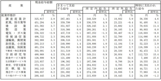 出所：厚生労働省「毎月勤労統計調査　令和4年分結果確報」 ※　事業所規模5人以上、令和4年確報