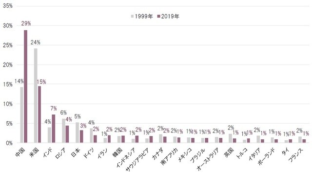 年次、単位:%、期間:1999年、2019年 出所:BPよりピクテ投信投資顧問作成