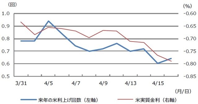 （注）データは2021年3月31日から4月16日。来年の米利上げ回数はFF金利先物市場が織り込む回数。米実質金利は10年国債利回りから期待インフレ率、すなわち期間10年のブレーク・イーブン・インフレ率（物価連動債の取引参加者が予測する今後10年間の年平均物価上昇率）を差し引いたもの。 （出所）Bloomberg L.P.のデータを基に三井住友DSアセットマネジメント作成