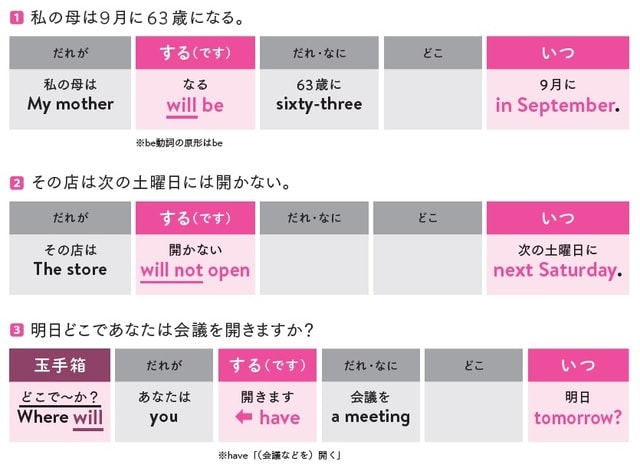 出所：佐々木啓成、フランチェスコ・ボルスタッド共著『改訂版 「意味順」式で中学英語をやり直す本』（KADOKAWA）