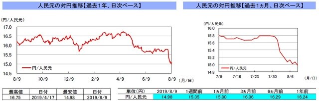 （注）左グラフは2018年8月9日～2019年8月9日、右グラフは2019年7月9日～2019年8月9日｡ （出所）リフィニティブのデータを基に三井住友DSアセットマネジメント作成