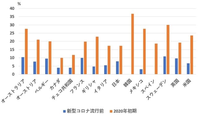 OECDのデータを引用し、著者が作成