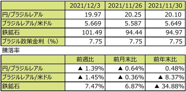 （注1）先週末は最終営業日ベース。 （注2）円/ブラジルレアルと円/米ドルの単位は円、ブラジルレアル/米ドルの単位はブラジルレアル。 （注3）ブラジルレアル/米ドルの騰落率はブラジルレアルの対米ドルでの騰落率。 （注4）鉄鉱石は先物価格（米ドル）。 （注5）前週比は2021年11月26日から2021年12月3日まで、前月末比は2021年11月30日から2021年12月3日まで、前年末比は2020年末から2021年12月3日まで。 （出所）FactSetのデータを基に三井住友DSアセットマネジメント作成